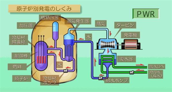 加圧水型原子炉