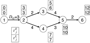 図2 アローダイヤグラムと結合点時刻の例