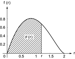 図1: 距離分布 f(r)