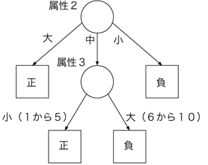 図1: 決定木を用いた概念学習の一例