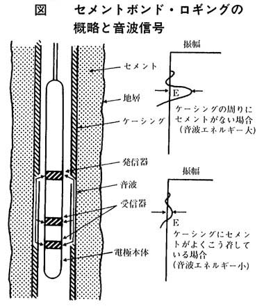 図1　セメントボンド・ロギングの概略と音波信号