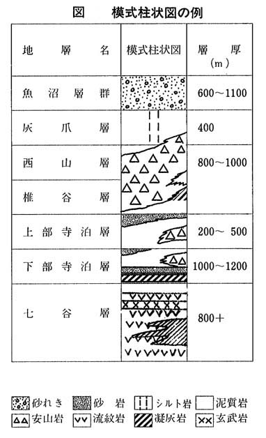 図　模式柱状図の例