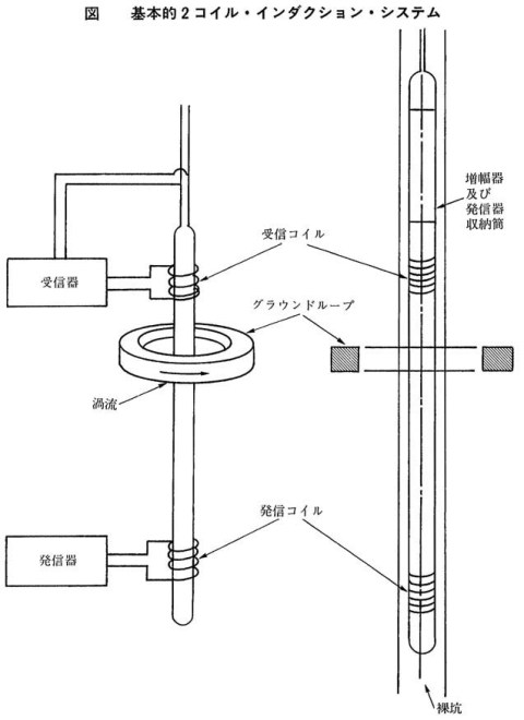 図1　基本的 2 コイル・インダクション・システム