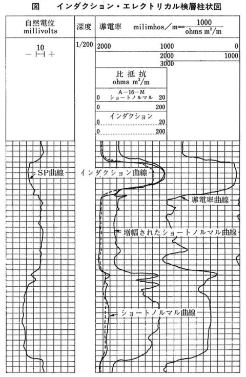 図2　インダクション・エレクトリカル検層柱状図