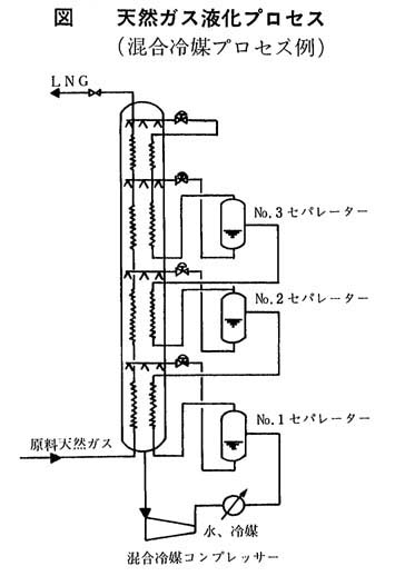 図3　天然ガス液化プロセス（混合冷媒プロセス例）