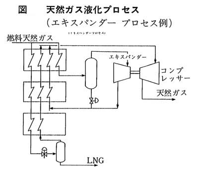 図4　天然ガス液化プロセス（エキスパンダープロセス例）