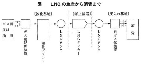 図 LNGの生産から消費まで