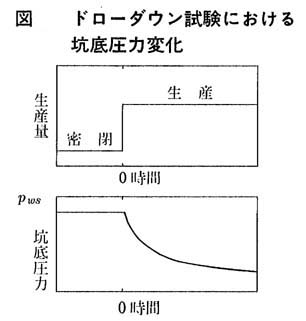 図　ドローダウン試験における坑底圧力変化