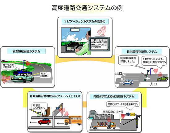 図：高度道路交通システムの例