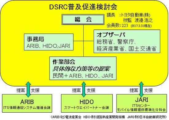 図：DSRC