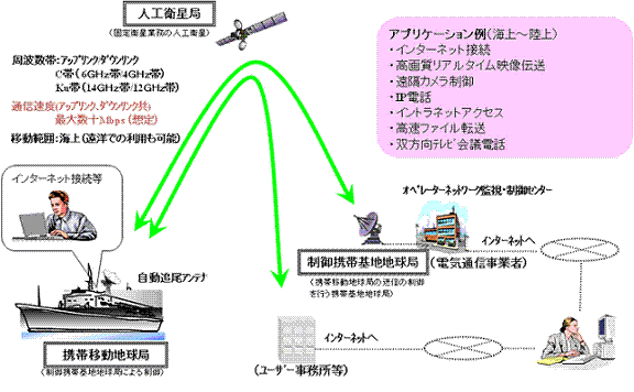 図：ESV(船上地球局)の実用イメージ図