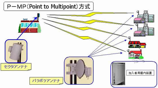 図：Ｐ－ＭＰ(Point to Multipoint)方式イメージ図
