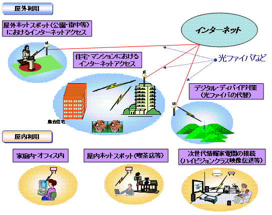 図：５ＧＨｚ帯無線アクセスシステムの利用イメージ