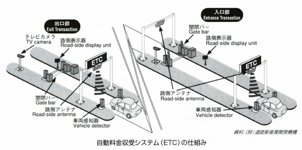 Electronic Toll Collection Systemとは何 Weblio辞書