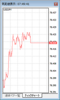 Fxのチャート分析ソフトmt4でティックを表示するには 金融コラム Weblioコラム検索