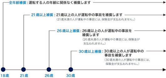 運転者年齢条件に関する特約とは何 Weblio辞書