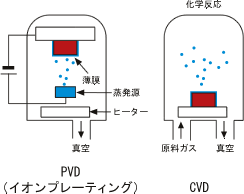 物理蒸着（PVD）・化学蒸着（CVD）
