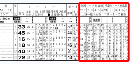 コース別勝率