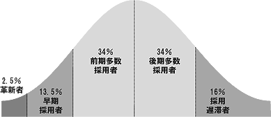 イノベータ理論 イノベーターりろん の意味や使い方 Weblio辞書