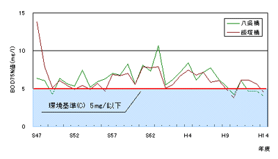 中川の水質経年変化