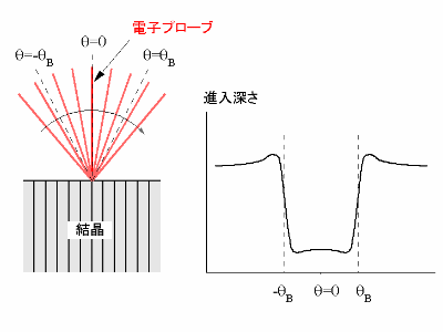 電子チャンネリング