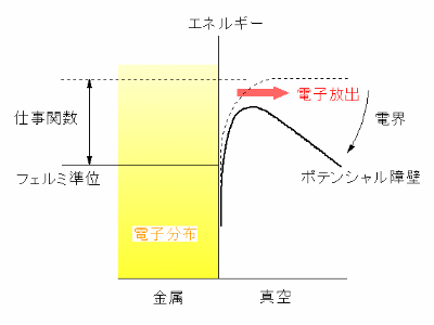 ショットキー放出とは何 Weblio辞書