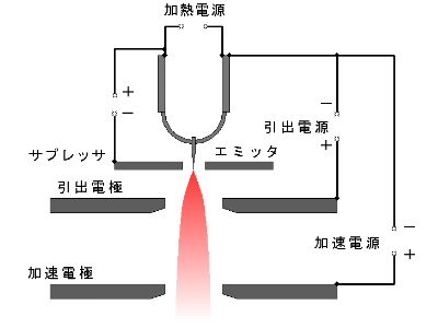 ショットキー電子銃