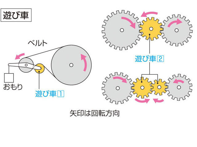 遊び車 の意味や使い方 わかりやすく解説 Weblio辞書