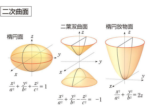 二次曲面の画像