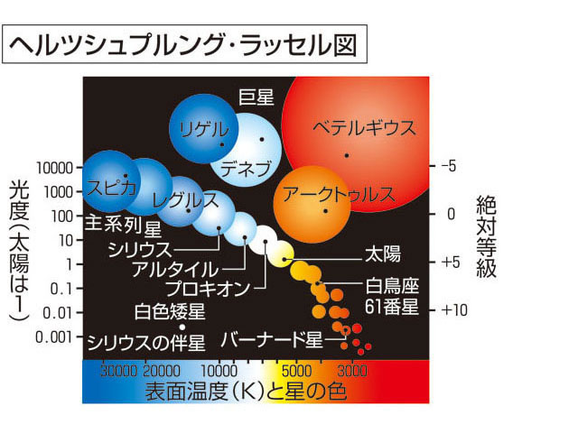 ヘルツシュプルング ラッセル図とは Weblio辞書