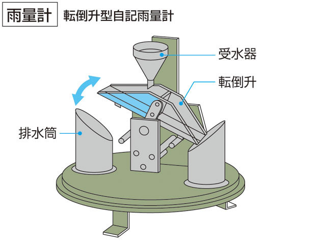 雨量計の画像