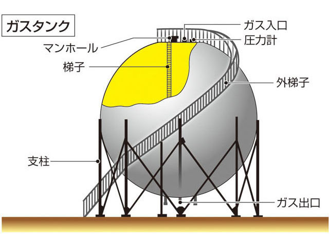 ガスタンク の意味や使い方 わかりやすく解説 Weblio辞書