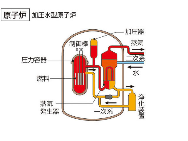 加圧水型原子炉の画像