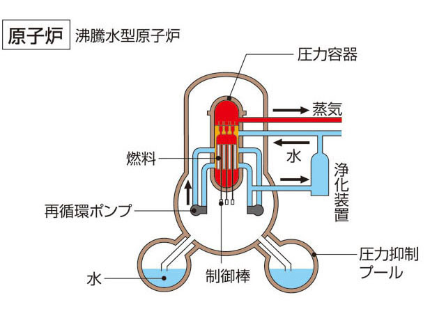 原子炉の画像