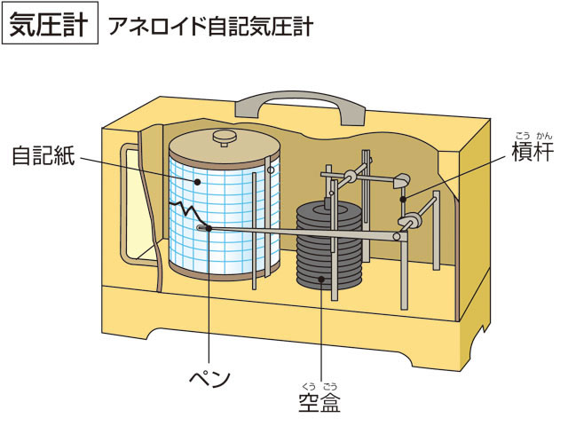 気圧計の画像