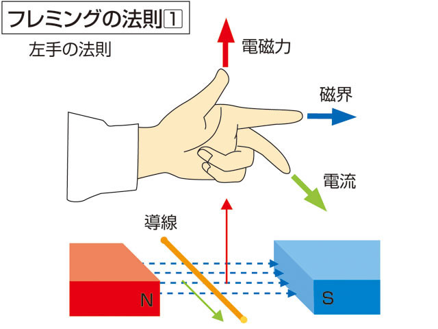 の 法則 フレミング フレミングの左手の法則と右手の法則