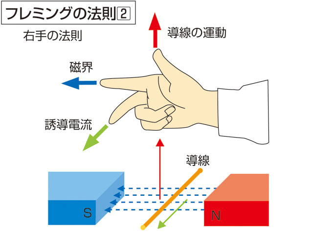 フレミングの法則の画像