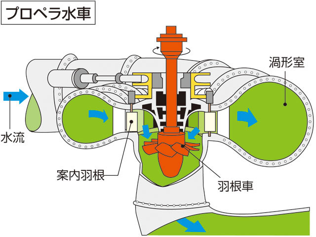 プロペラ水車」の意味や使い方 わかりやすく解説 Weblio辞書