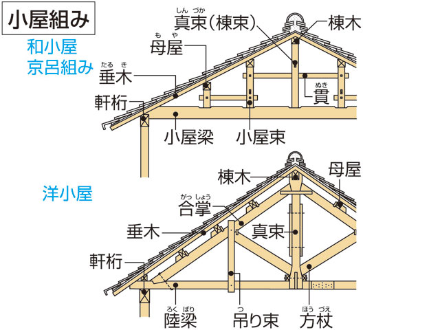 小屋組みの画像