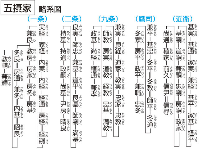 五摂家 ゴセッケ の意味や使い方 Weblio辞書