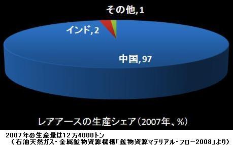 レアアース