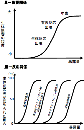 用量 反応評価とは何 Weblio辞書