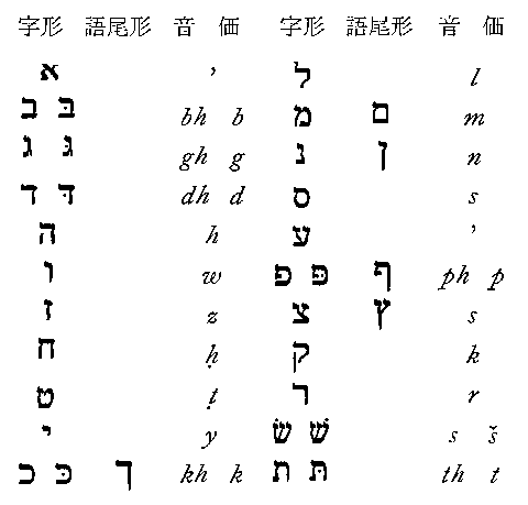 ヘブライ文字の成り立ちや書き方 Weblio辞書