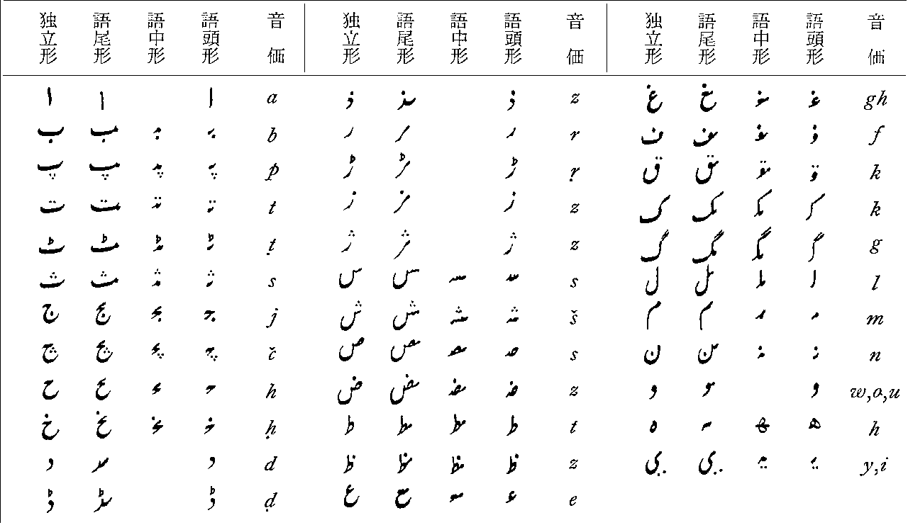 Urdu Characterの成り立ちや書き方 Weblio辞書