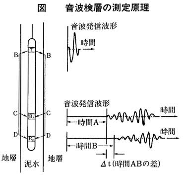 図1　音波検層の測定原理