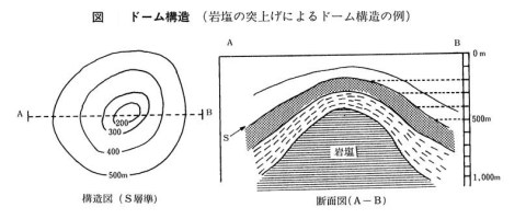 図　ドーム構造（岩塩の突上げによるドーム構造の例）