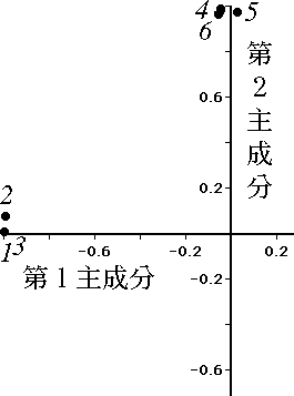 主成分軸の回転（ 直交回転 ）