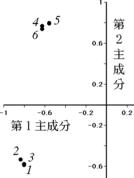 主成分軸の回転（ 直交回転 ）