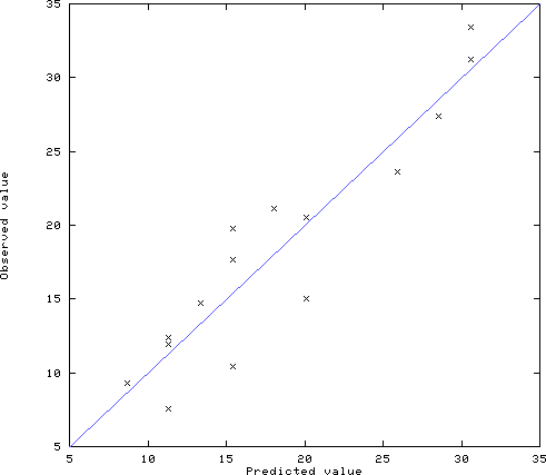 ダミー変数を用いた重回帰分析による分析の例