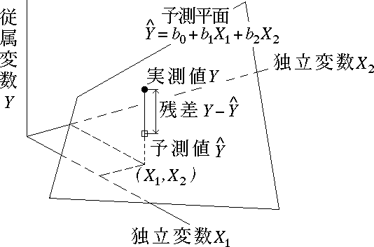 偏回帰係数の求め方